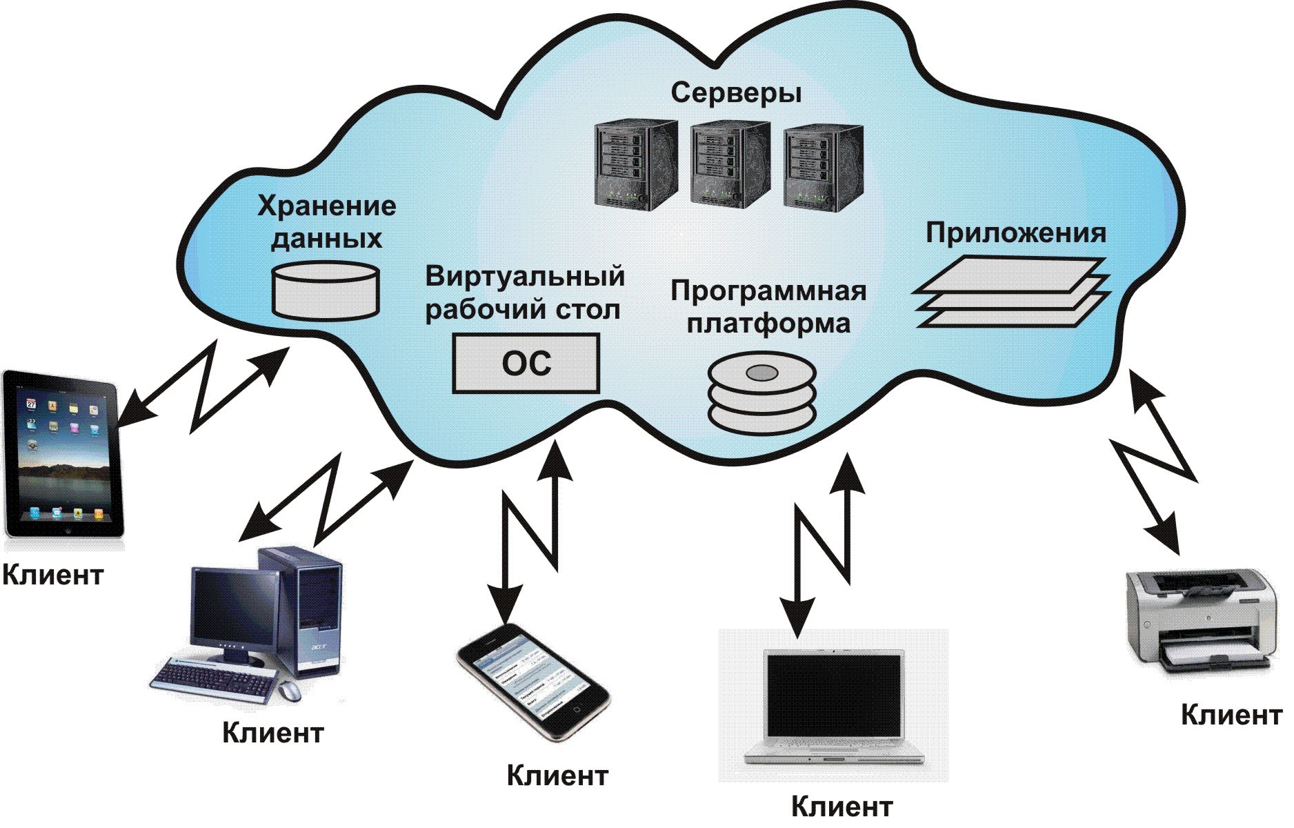 Программное обеспечение используемое на смартфонах и планшетах. Облачные технологии. Облачные технологии схема. Схема использования облачных технологий. Облачные сервисы схема.