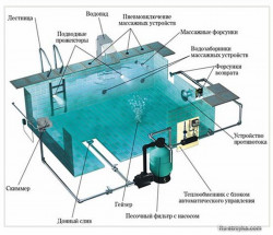Основные компоненты оборудования для бассейна